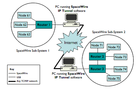 Example setup of SpaceWire IP Tunnel
