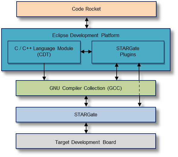 SPARCv8 Software Development Environment