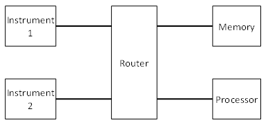 Basic Router-Based Architecture