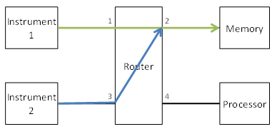 Blocking in a Router