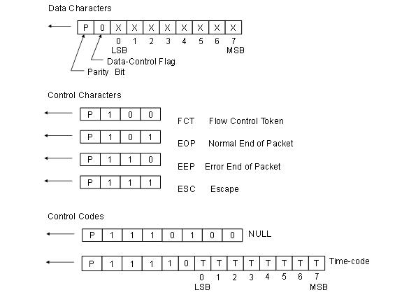 Data and Control Characters and Control Codes