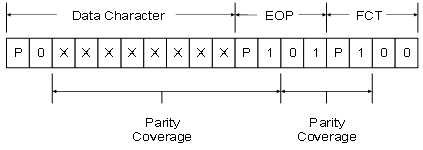 Data and Control Characters Parity Coverage