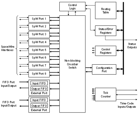ESA SpW-10X SpaceWire Router ASIC Architecture