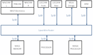 ExoMars SpaceWire Data-Handling Architecture