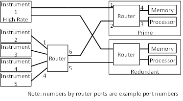 Router as Data Concentrator