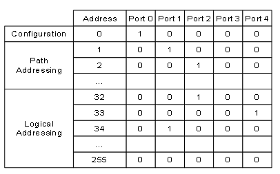 Routing Tables - STAR-Dundee