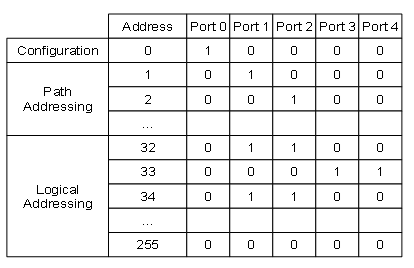 Routing Table with Group Adaptive Routing