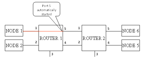 Start On Request, Disable On Silence: Output Port Started