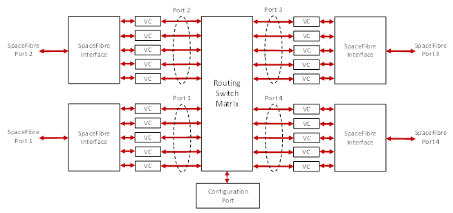 An example SpaceFibre router.