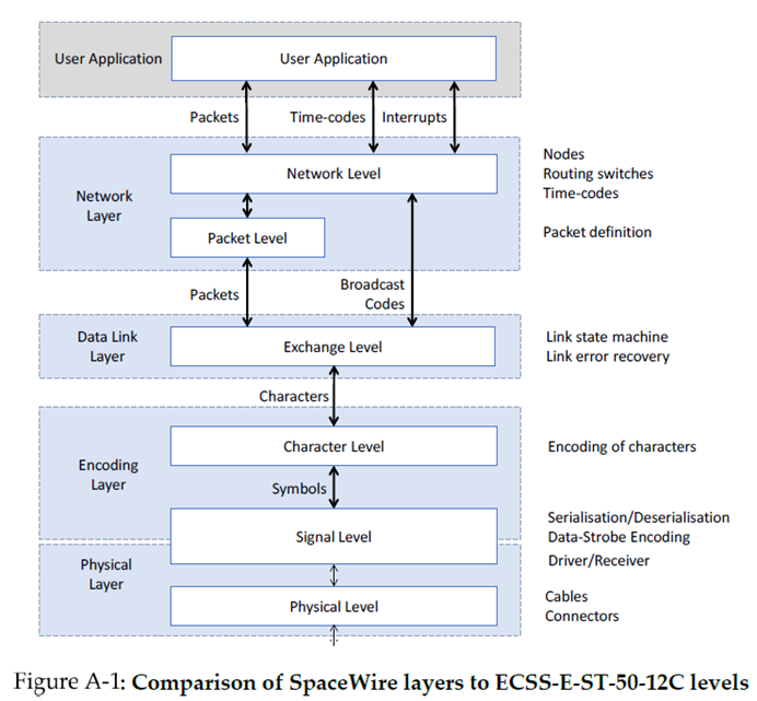ECSS-E-ST-50-12C vs ECSS-E-ST-50-12C Rev.1 - Comparison of SpaceWire Layers